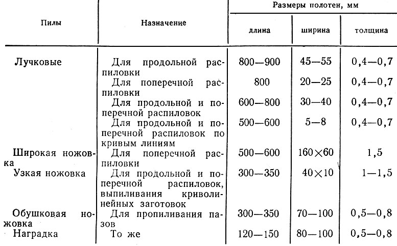 Таблица 1. Размеры полотен ручных пил