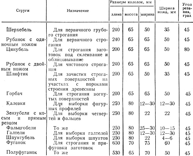 Таблица 2. Технические характеристики рубанков и фуганков