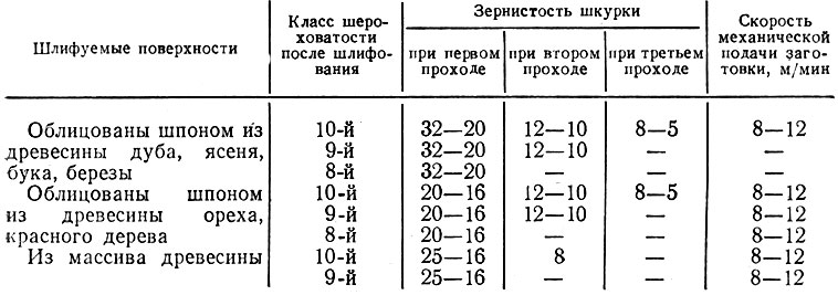 Таблица 6. Режимы шлифования на узколенточных и широколенточных шлифовальных станках