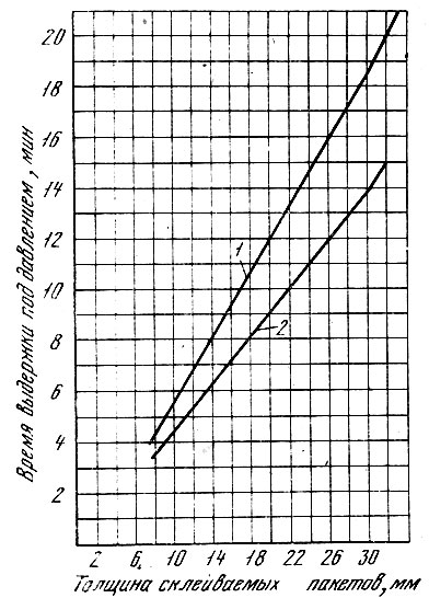 Рис. 92. График для определения времени выдержки под давлением при склеивании гнутоклееных заготовок из шпона карбамидными клеями М-60 и М-19-62 при конвективном нагреве: 1 - паром, 2 - электронагревателями