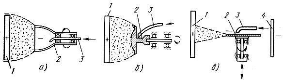 Рис. 134. Схемы нанесения отделочных материалов в электрическом поле высокого напряжения чашечным (а), грибковым (б) и дисковым (в) распылителями: 1 - отделываемое изделие, 2 - распылитель, 3 - трубка для подачи отделочного материала, 4 - экран