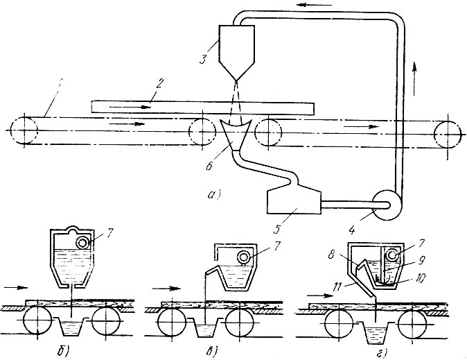 Рис. 135. Схема работы лаконаливной машины (а) и устройства наливных головок (б, в, г): 1 - конвейер, 2 - плита, 3 - наливная головка, 4 - насос, 5 - бак-отстойник, 6 - лоток, 7 - коллектор, 8 - плотина, 9 - перегородка, 10 - сетка-фильтр, 11 - экран