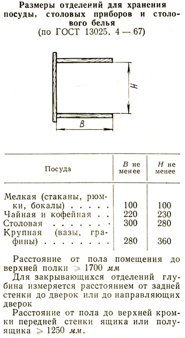Таблица 21. Размеры отделений для хранения посуды, столовых приборов и столового белья (по ГОСТ 13025. 4 - 67)