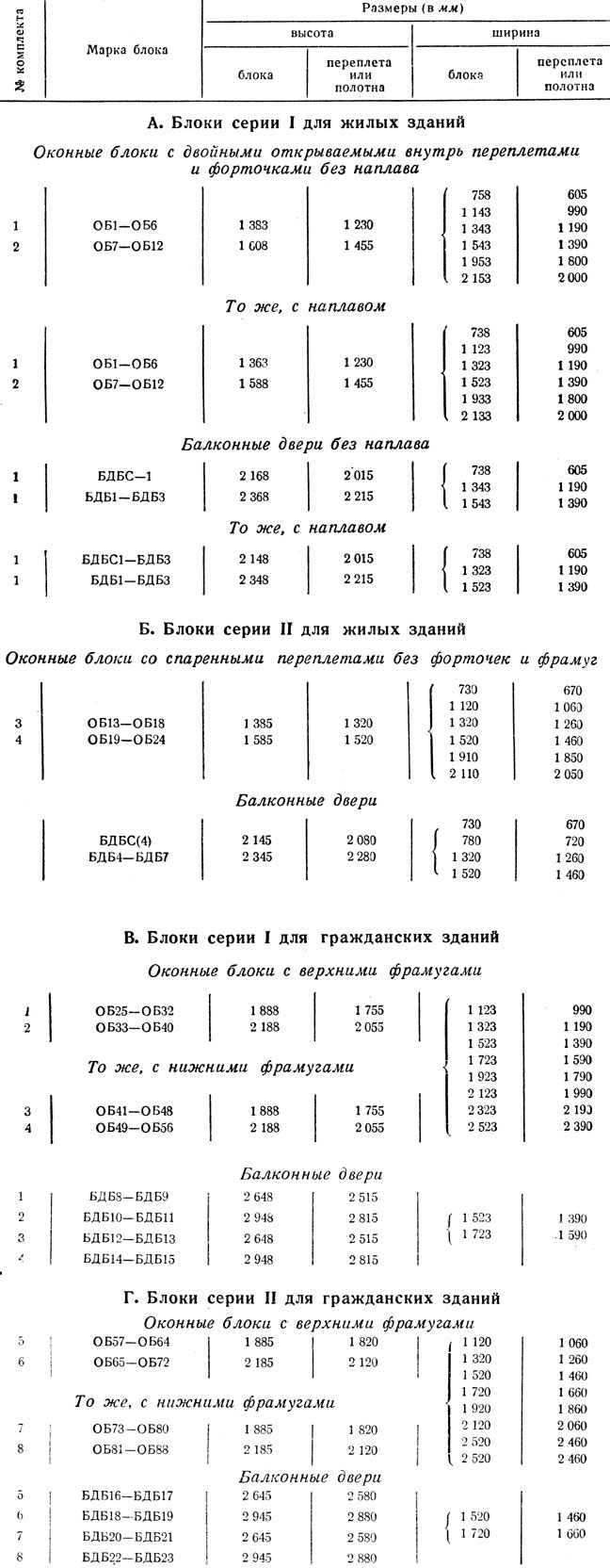 Таблица 1. Марки и размеры блоков окон и балконных дверей деревянных для жилых (ГОСТ 8671-58) и гражданских (ГОСТ 8780-58) зданий