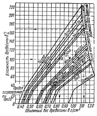 Рис. 65. Диаграмма объемного веса древесины в зависимости от ее влажности
