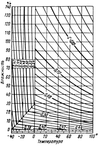 Рис. 66. Номограмма для определения теплоемкости древесины при различной влажности и температуре