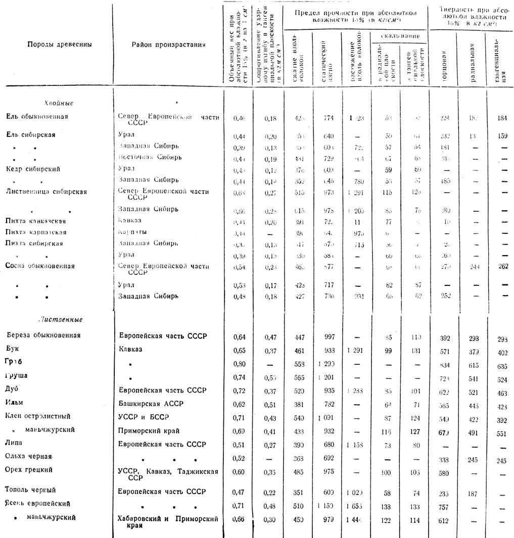 Таблица 11. Физико-механические свойства основных пород древесины