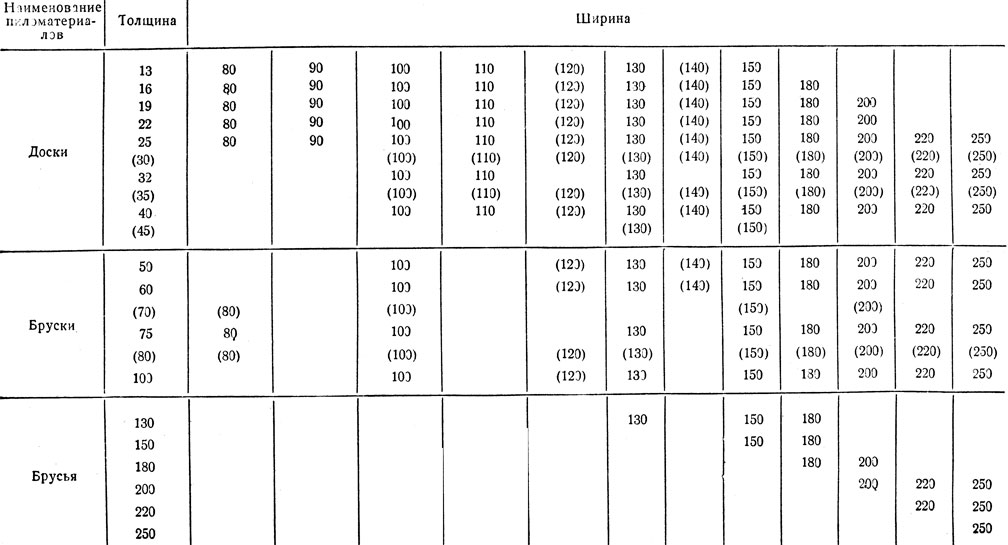 Таблица 13. Размеры пиломатериалов хвойных пород по толщине и ширине (в мм)