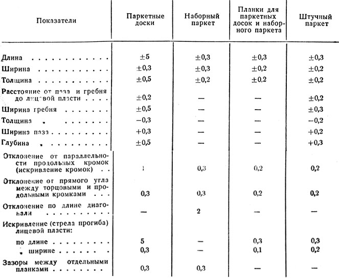 Таблица 14. Допускаемые отклонения от размеров и формы планок, паркетных досок и наборного паркета (в мм)