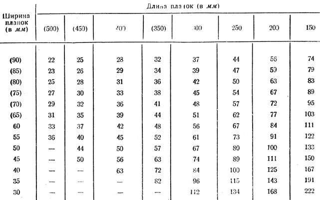 Таблица 15. Число планок на 1 кв. м пола