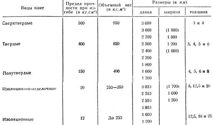 Таблица 20. Размеры, объемный вес и предел прочности древесно-волокнистых плит