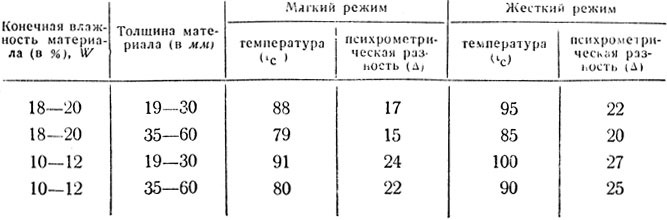 Таблица 27. Режимы сушки в камерах непрерывного действия (паровых и газовых) для пиломатериалов хвойных пород