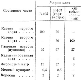 Таблица 31. Состав порошкообразных казеиновых клеев (в весовых частях)