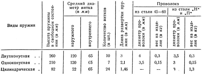 Таблица 37. Характеристика конусных и цилиндрических пружин