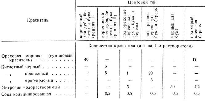 Таблица 38. Рецепты ЦНИИМОД растворов красителей для дуба, бука и березы