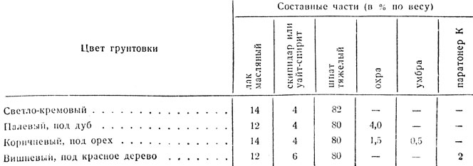 Таблица 41. Состав столярных грунтовок (цветных)