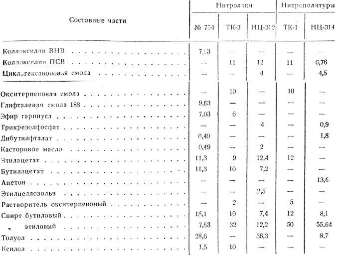 Таблица 47. Состав мебельных нитролаков и нитрополитуры (в % по весу)
