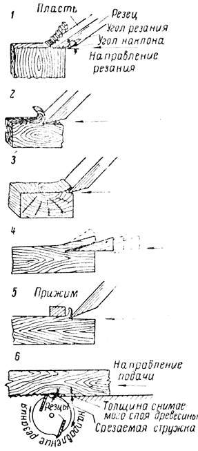 Рис. 89. Резание: 1 - в торец; 2 - вдоль волокон; 3 - поперек волокон; 4 - образование стружки; 5 - резание с прижимом; 6 - резание с, переменным направлением