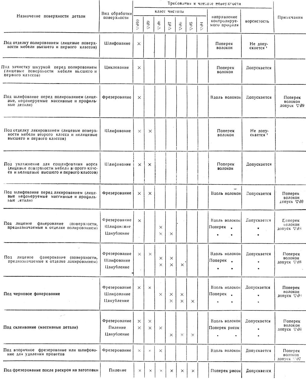 Таблица 59. Рекомендуемые нормы чистоты поверхности древесины в мебельном производстве (по Б. М. Буглаю)