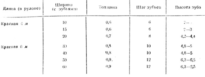 Таблица 61. Размеры столярных ленточных пил (в мм)
