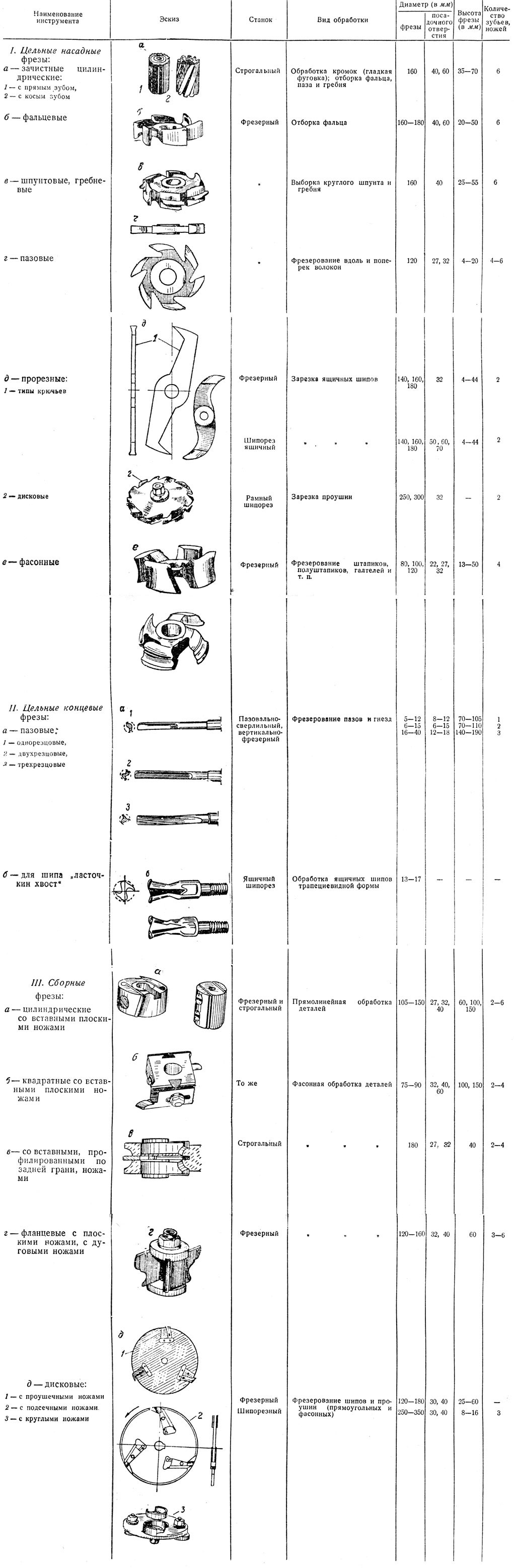Таблица 73. Типы, размеры и область применения фрезерного инструмента