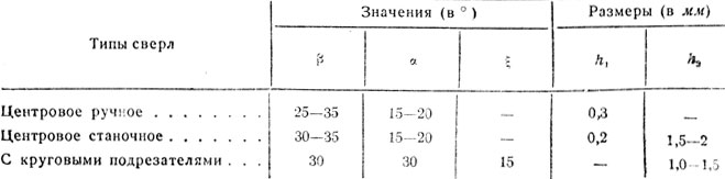 Таблица 75. Режущие элементы сверла