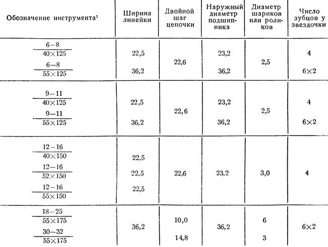 Таблица 76. Характеристики цепно-долбежного инструмента (размеры в мм)