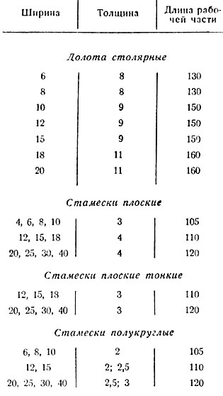 Таблица 79. Размеры долот и стамесок (в мм)