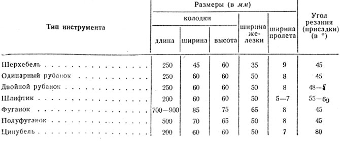 Таблица 80. Размеры железок и колодок стругов