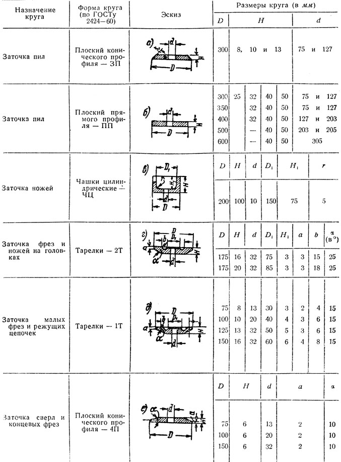 Таблица 81. Размеры абразивного инструмента (точильных кругов)