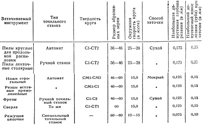 Таблица 84. Режим черновой (первой) заточки станочного режущего инструмента