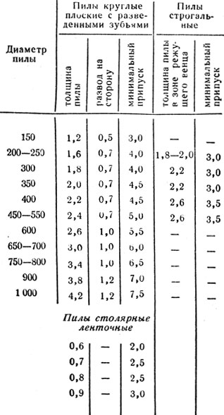 Таблица 98. Минимальные припуски на опиловку пилами (размеры в 
мм)