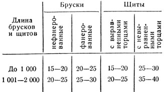 Таблица 103. Припуски (на обе стороны) на торцевание брусков и щитов (размеры в мм)