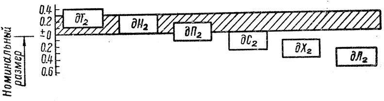 Рис. 222. Схема посадок 2-го класса точности для размера 10-18 мм (к табл. 112)