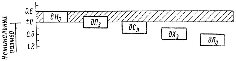 Рис. 223. Схема посадок 3-го класса точности для размеров 10-18 мм (к табл. 113)