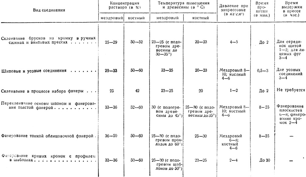 Таблица 117. Режимы склеивания и фанерования глютиновыми клеями